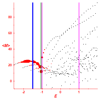 Peres lattice <M>